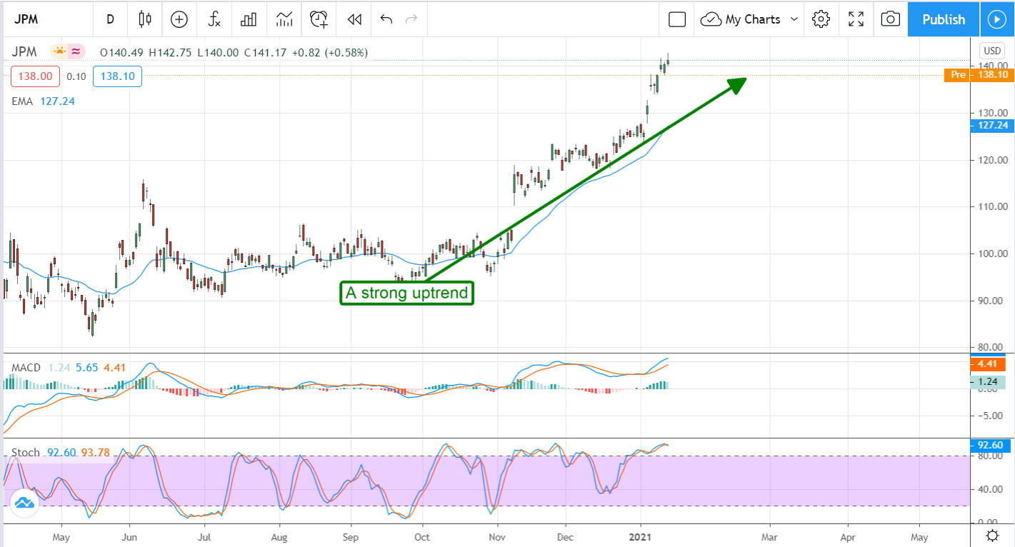 JP Morgan Chase (NYSE:JPM) Is A Buy On Post-Earnings Weakness